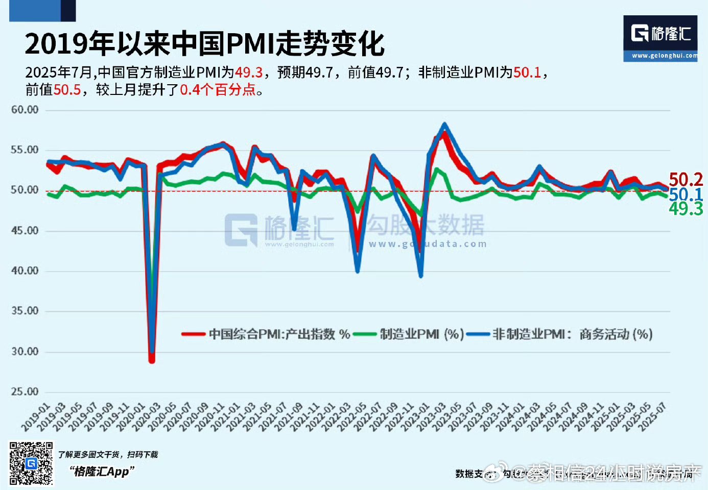 7月PMI降至49.3，低于预期数值49.7，前值49.7。 ​ ​​​