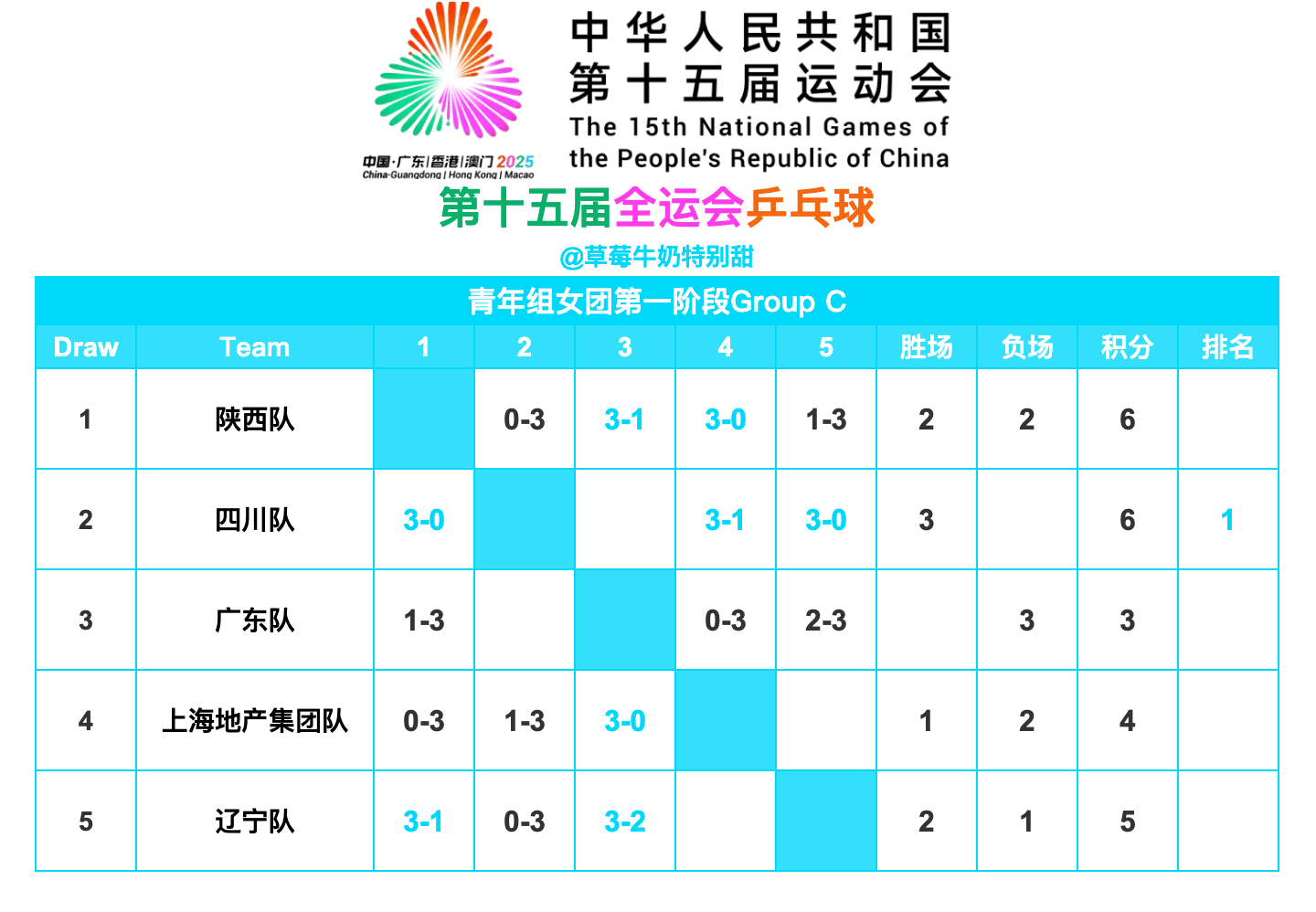 第十五届全国运动会丨青年组女团C组&D组赛况 ​​​