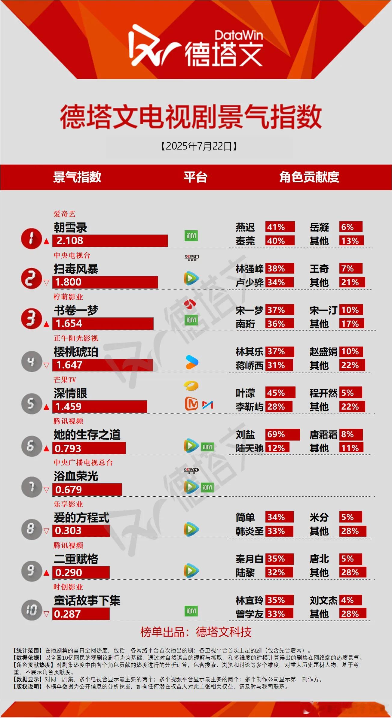 今日份德塔文景气指数朝雪录营销事件一点没少，但是德塔文景气指数是一点也上不去，和