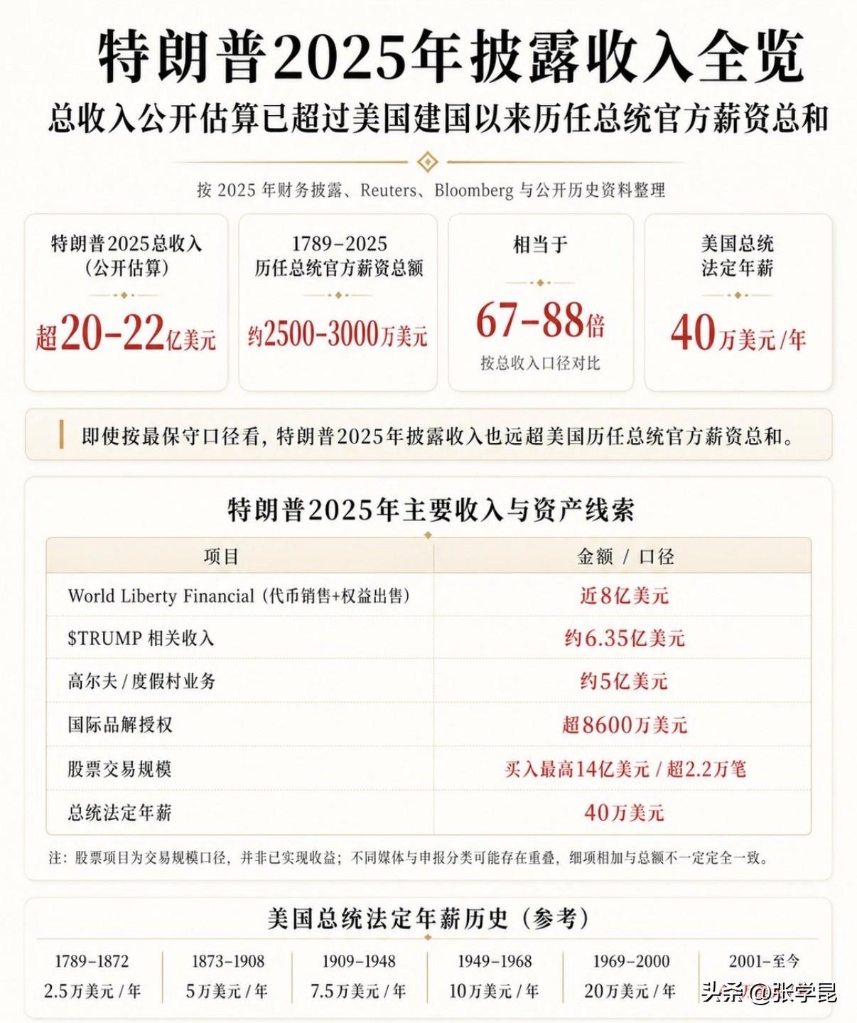 华尔街日报今天报道：“特朗普在第二任期第一年的个人收入超过22亿美元。与以往总统