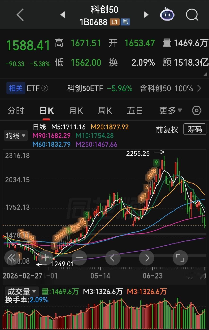 科创50指数暴跌5%意味着什么？
很多散户看盘只盯着上证指数涨跌，常常忽略科创5