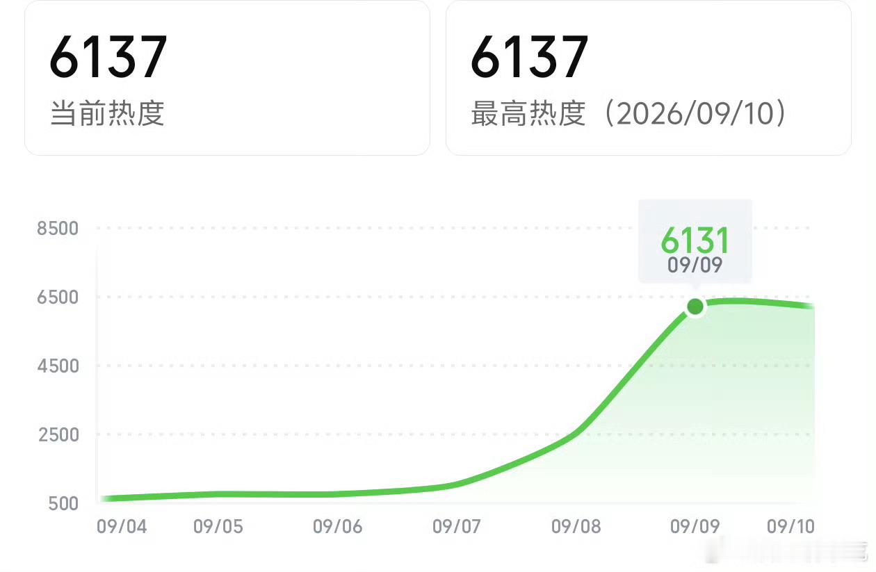 深渊无间开播热度近五年年迷雾剧场晚播首日热度最高剧集，零点破6137，任嘉伦强大