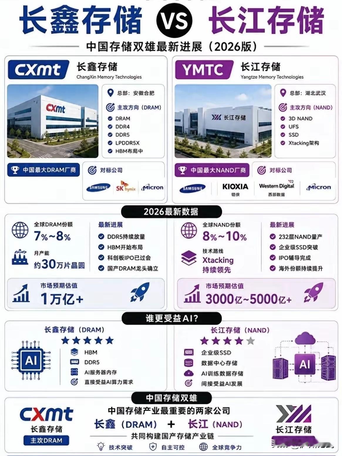 长鑫存储、长江存储扩充以后，国内手机品牌厂商开始硬气了，OPPO、vivo拒绝三