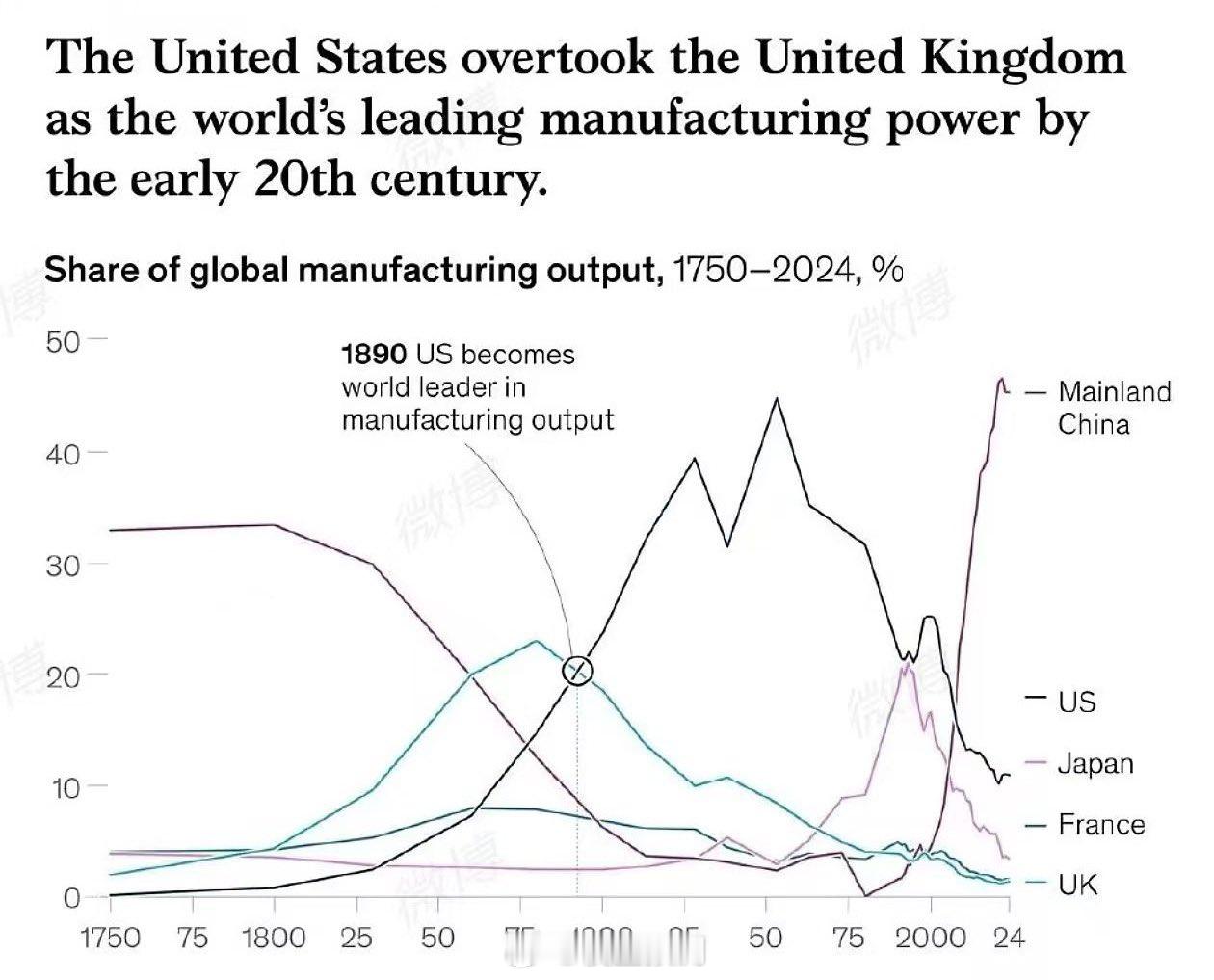 中国的制造业全球份额占比已经超过了50年代初的美国，接近50%,创世界历史记录 