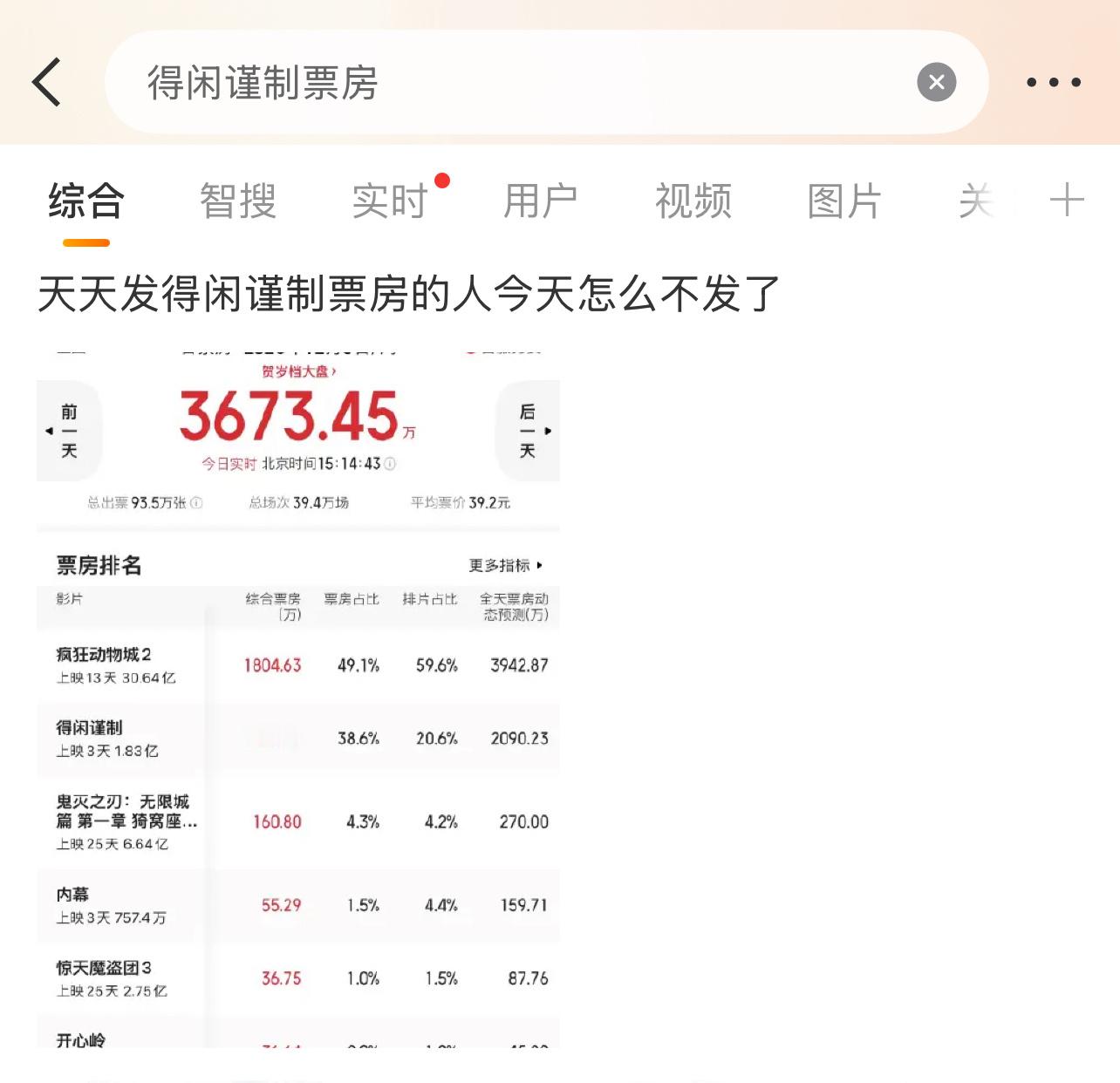 上映第三天，这个票房什么水平？得闲谨制票房
