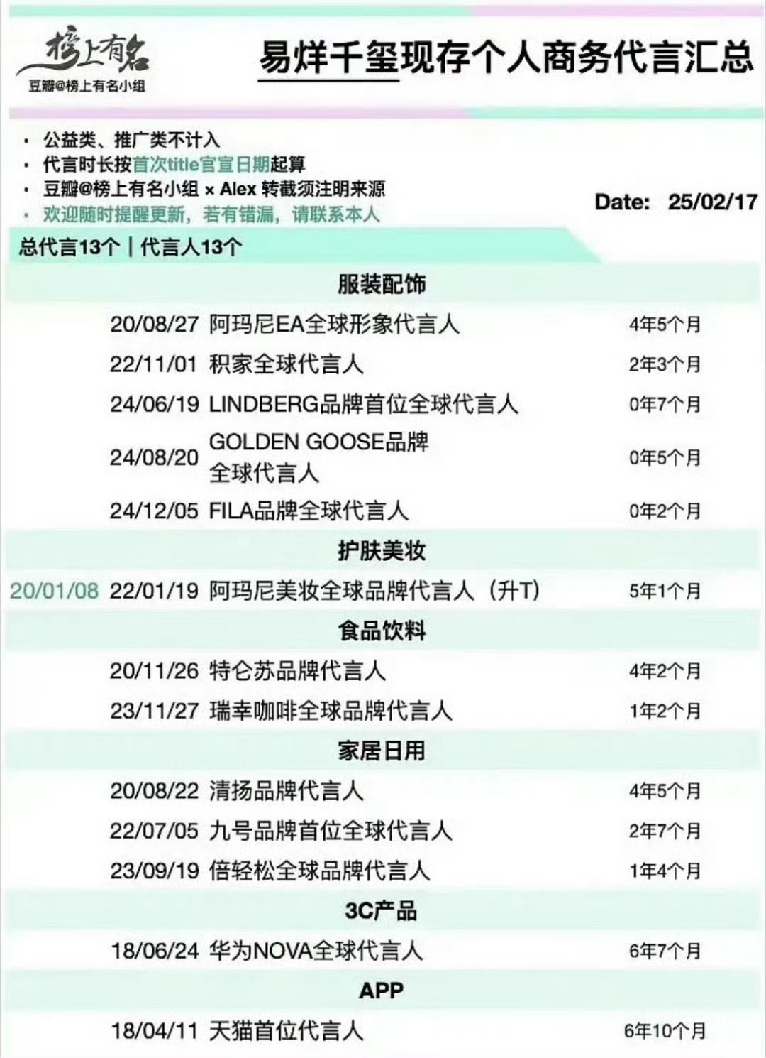 有网友汇总了易烊千玺现存的个人商务代言，这商业价值如何？ ​​​