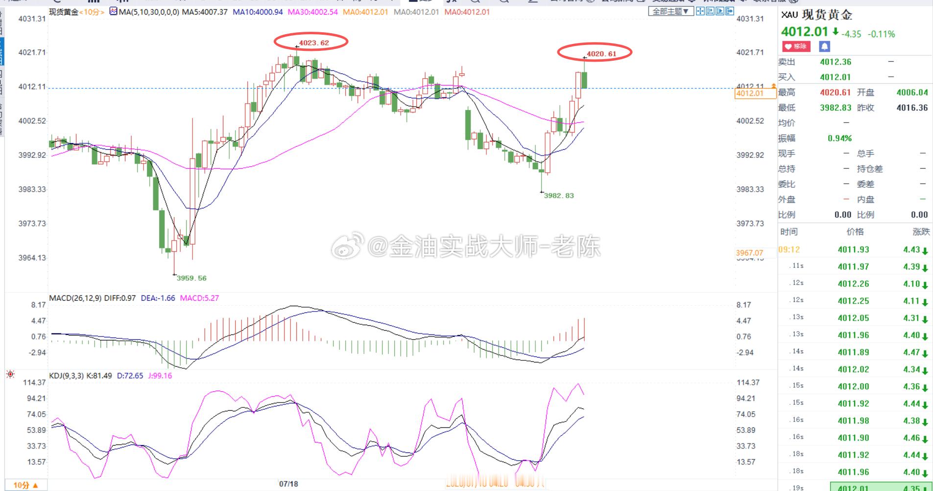 黄金一大早就开始上涨，上方关注前期高点4023压力位，如果金价突破4023，我们