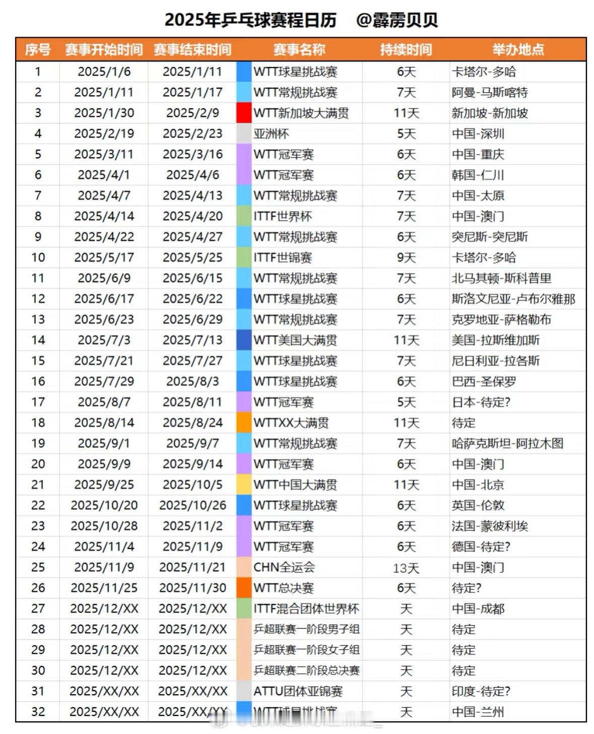 孙颖莎[超话]   💙  孙颖莎  2025年暂定赛程cr.🍠霹雳贝贝 