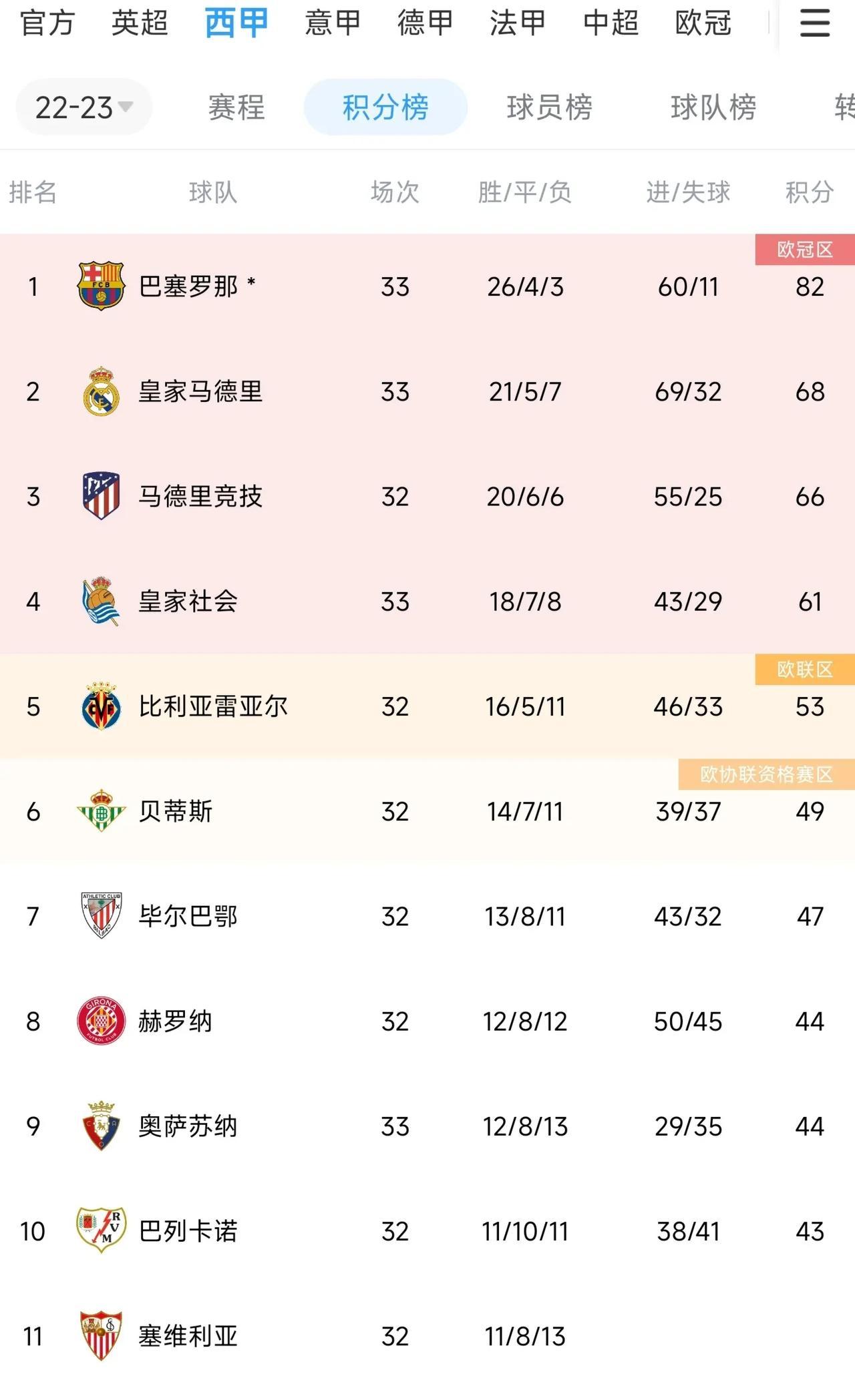 皇马0：2皇家社会可能引发的蝴蝶效应——

1，巴萨联赛冠军稳了！
2，皇马放弃