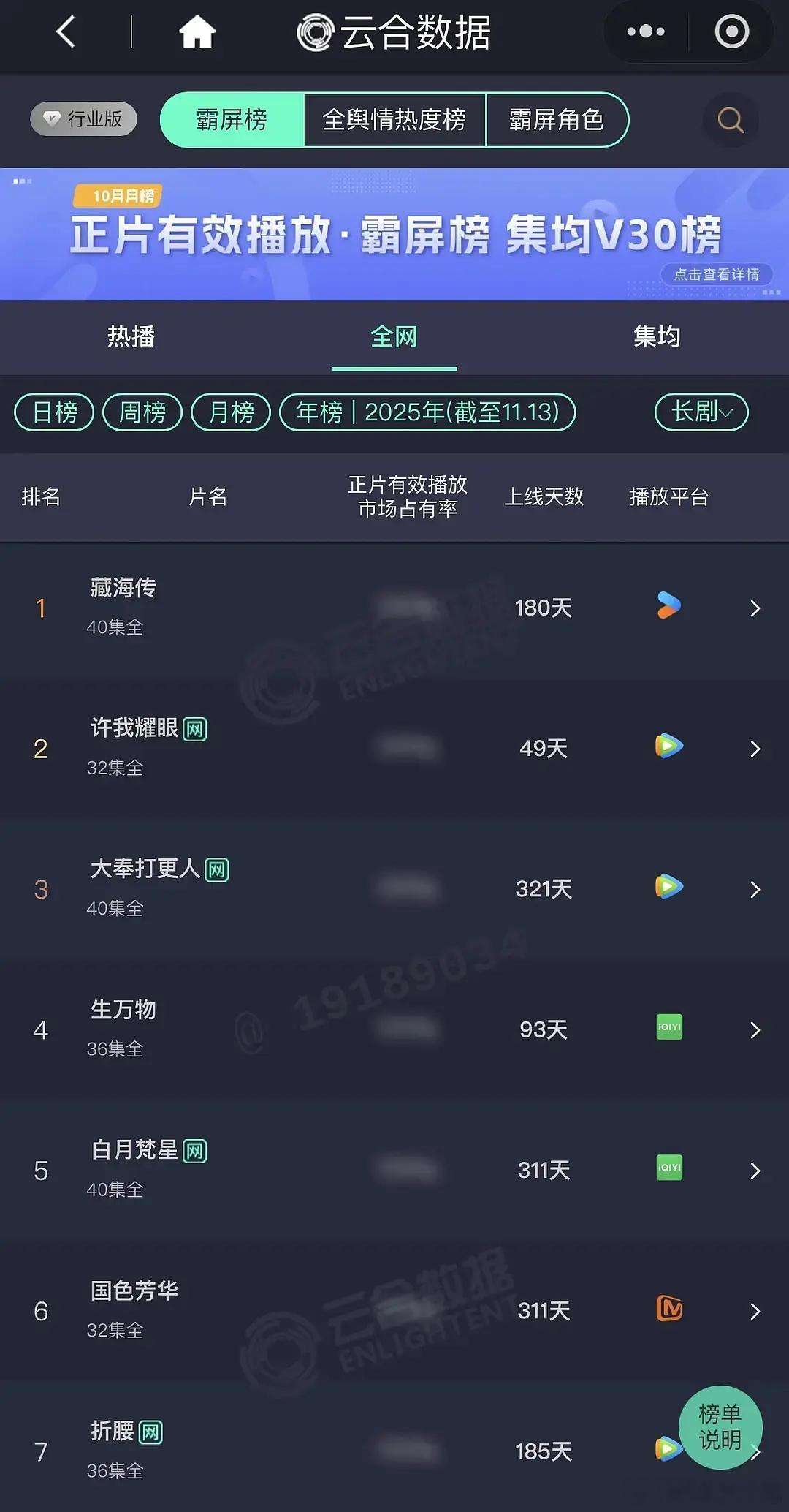 赵露思许我耀眼达到49天年榜第二✌🏻谁不说抗剧女王