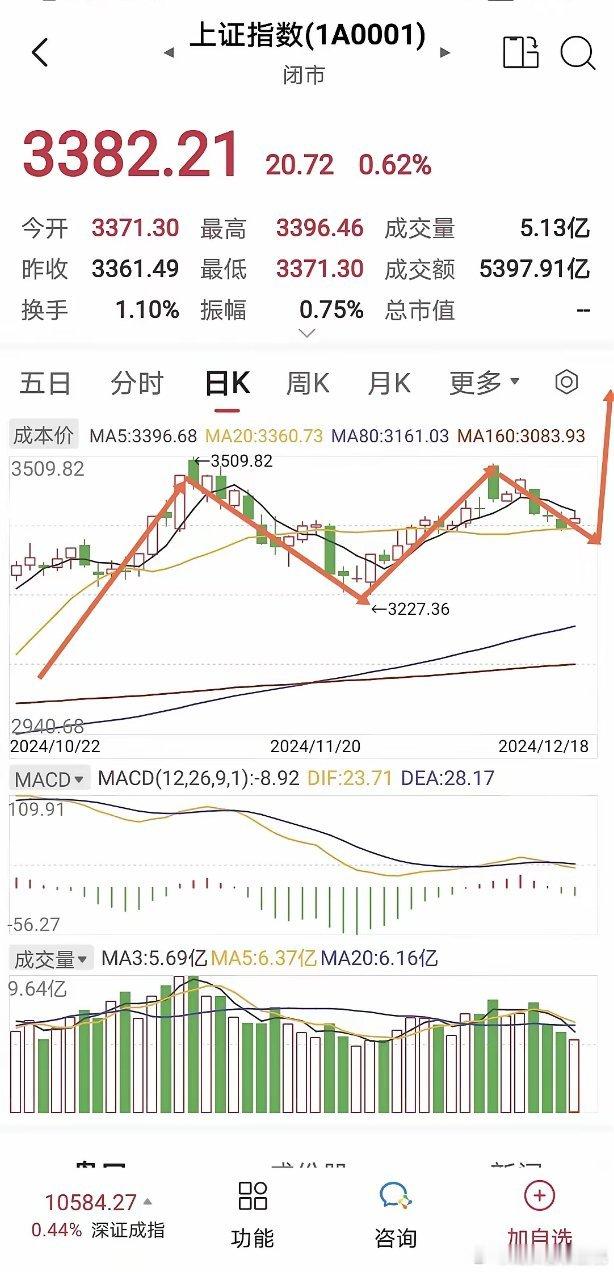 上证早知道。           又到方向选择时。          上证指数昨