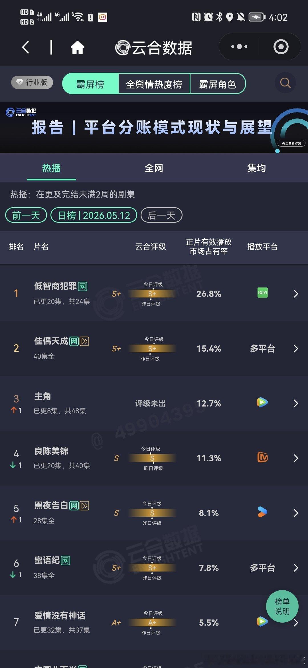任嘉伦佳偶天成 播完统计，包括配角的，也包括嘿热搜，一共2️⃣3️⃣个❗️我觉着