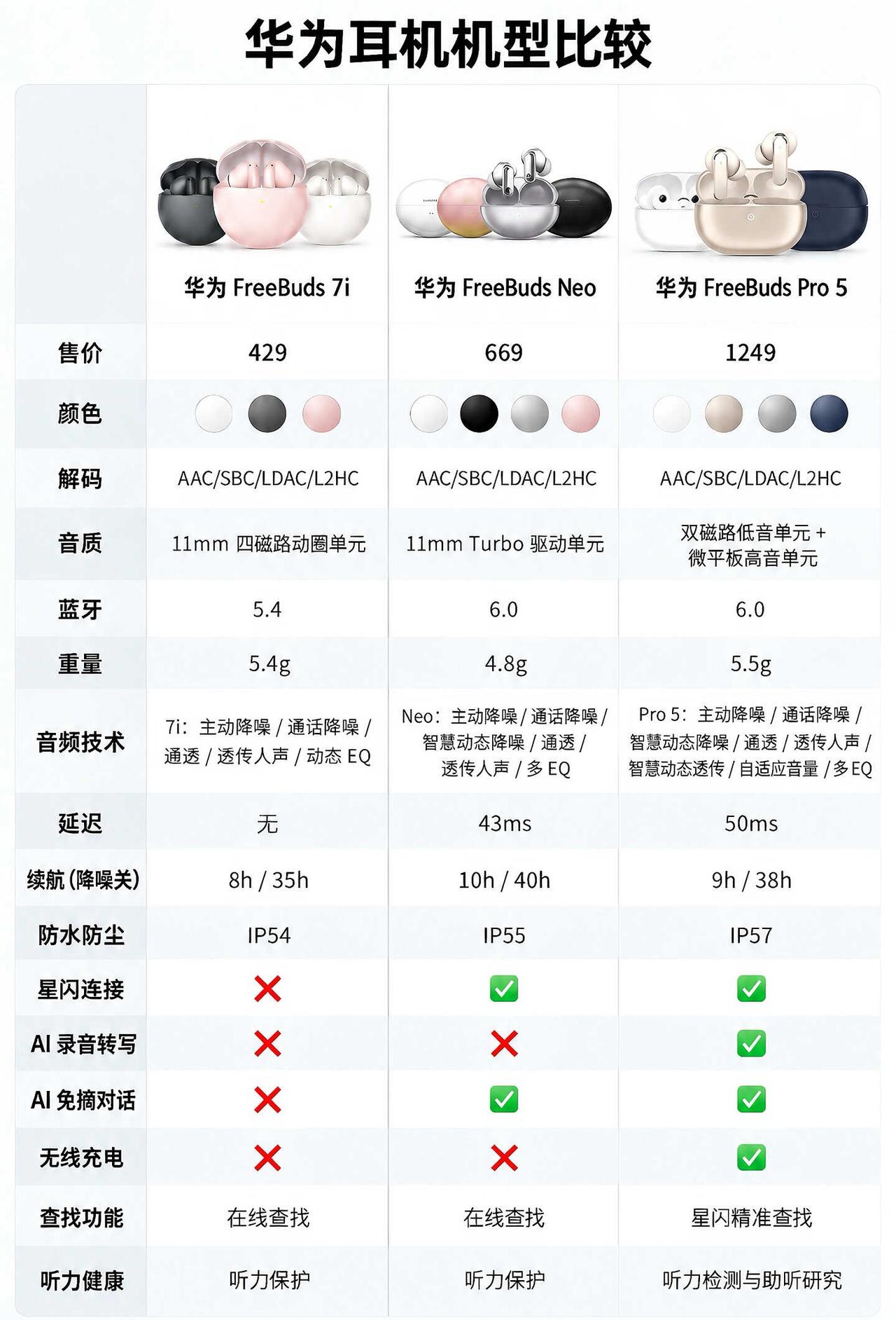一张图看懂华为新出耳机性能对比。
华为 华为耳机 华为FreebudsNeo耳机
