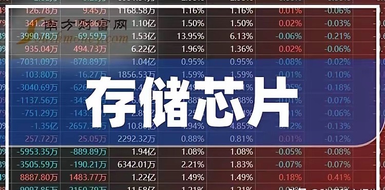 储存芯片再来大消息！明天全A的储存板块要紧跟步伐吗？美股储存龙头闪迪盘前涨超10