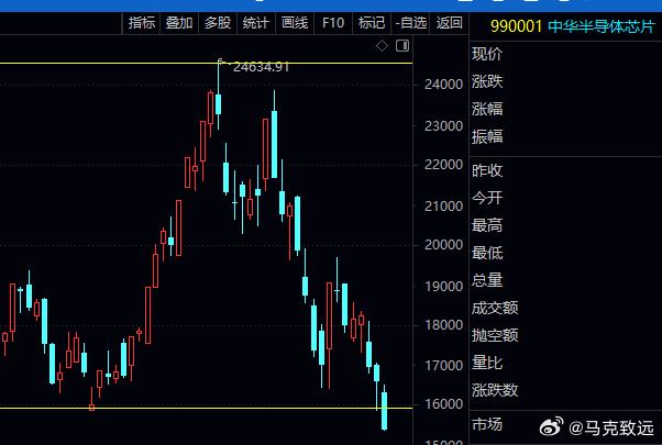 别拿基本面自欺， 科技下跌死循环早已开启，顶部劝离无人听6-7月，散户、机构全线