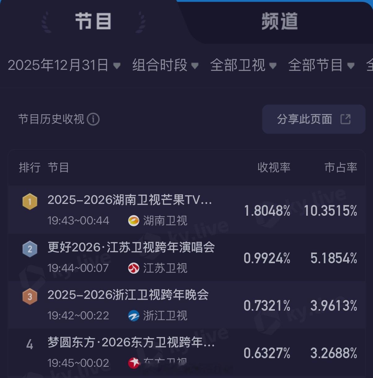 昨晚跨年演唱会的收视率，芒果依然是断层领先 