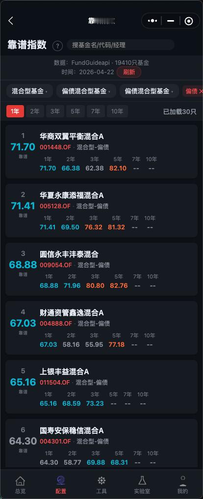 在偏债混合品类里面，这个华商双翼平衡混合确实表现不错。 