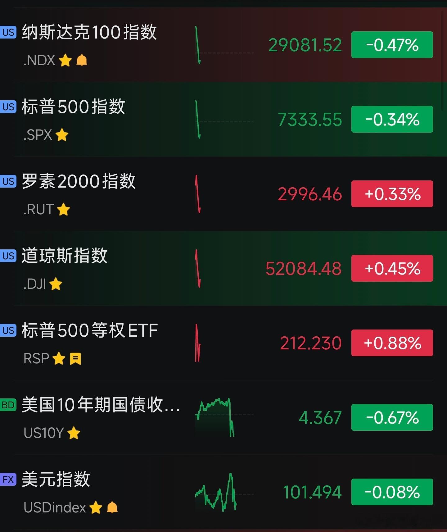 美股直线跳水这是又发生啥了？ 