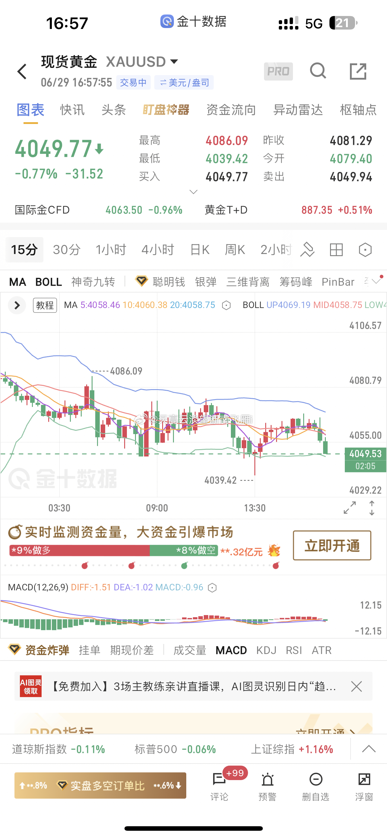 现货黄金 回踩了4040就看能不能发力冲上去，重点还是看4095这里，如果持续这