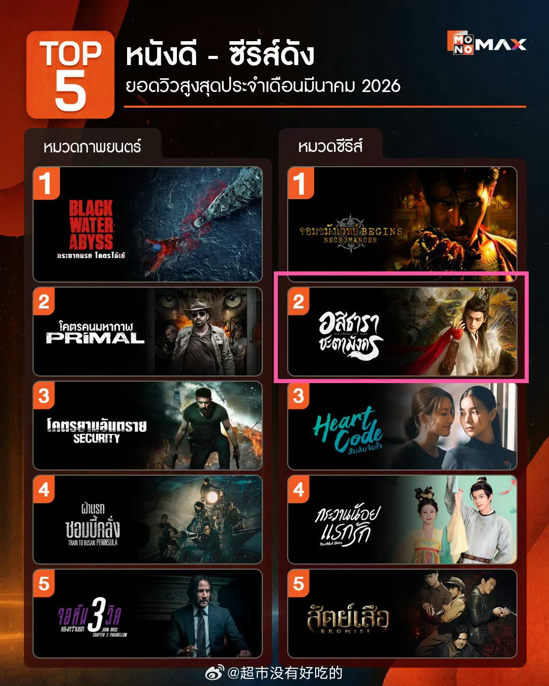 泰国MONOMAX视频平台2026年3月热门剧集榜恭喜罗云熙《水龙吟》拿下前2水