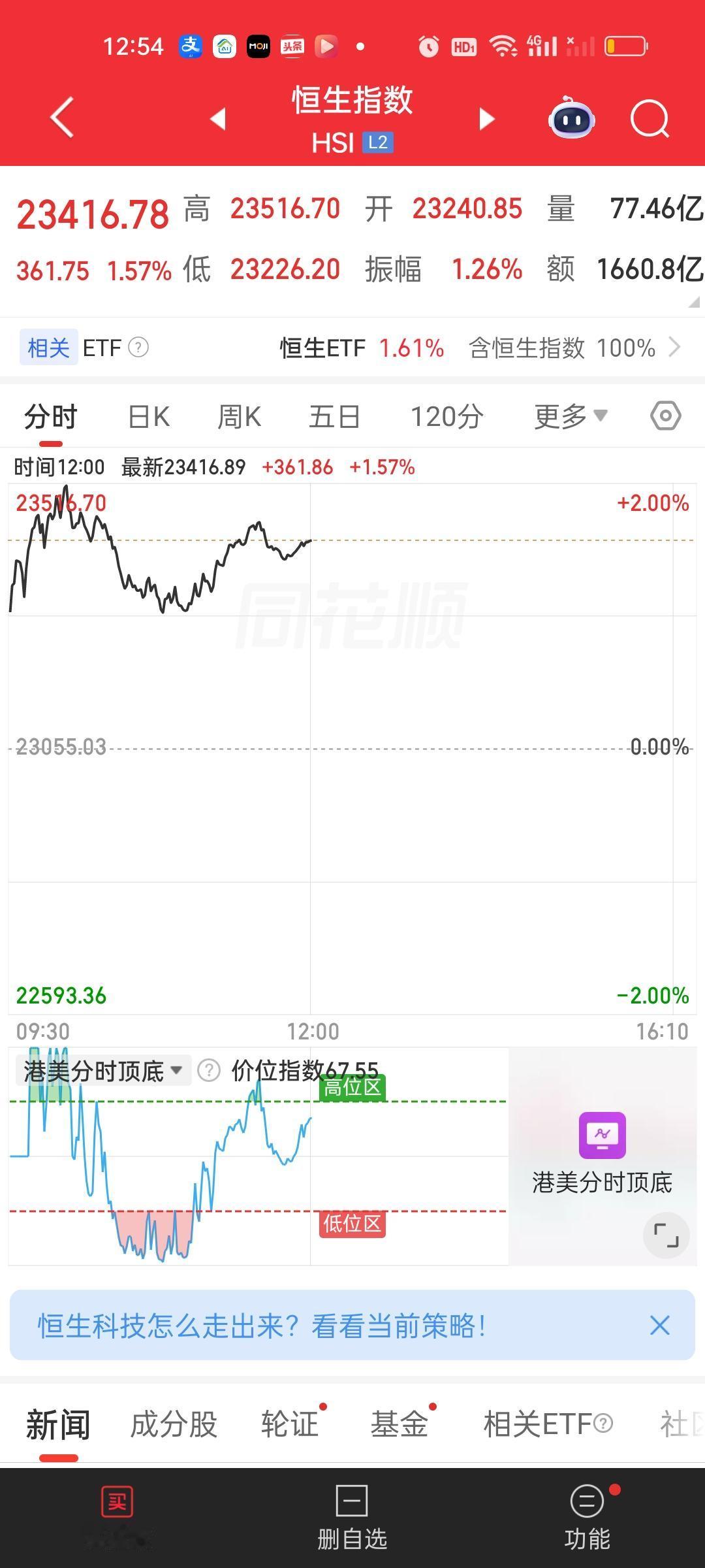 港股今天走的还不错，两大指数都站稳了10日均线。走到这里算是有了企稳的味道了。第