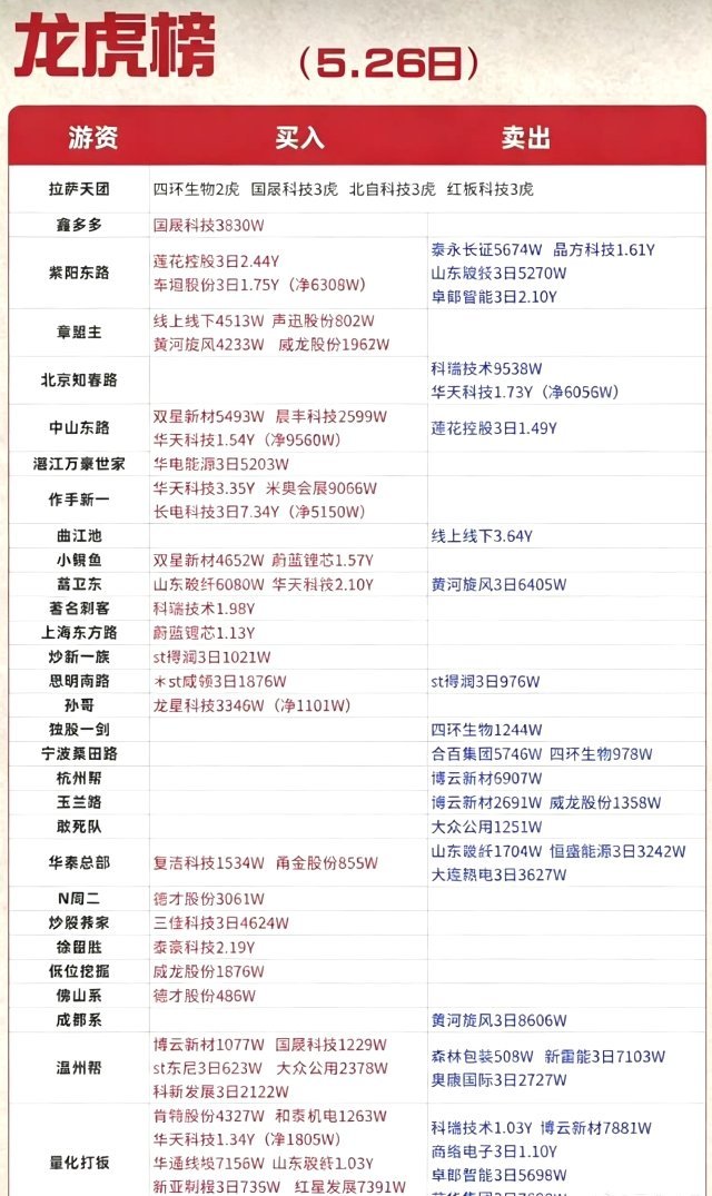 5.26周二  游资大佬：知名游资抢筹 龙虎榜！ 