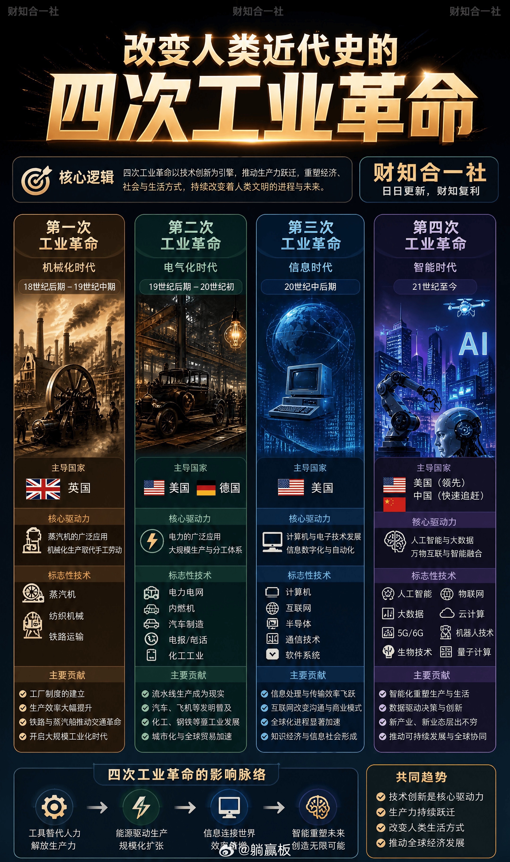 改变人类近代史的四次工业革命 回望四次工业革命，技术迭代持续重塑世界。如今第四次
