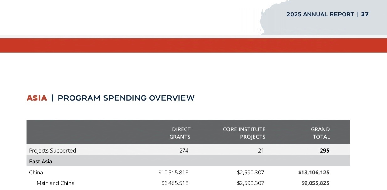 美国1年投1300万美元在中国搞渗透¹ 准确说是NED一家一年1300万美元！刚