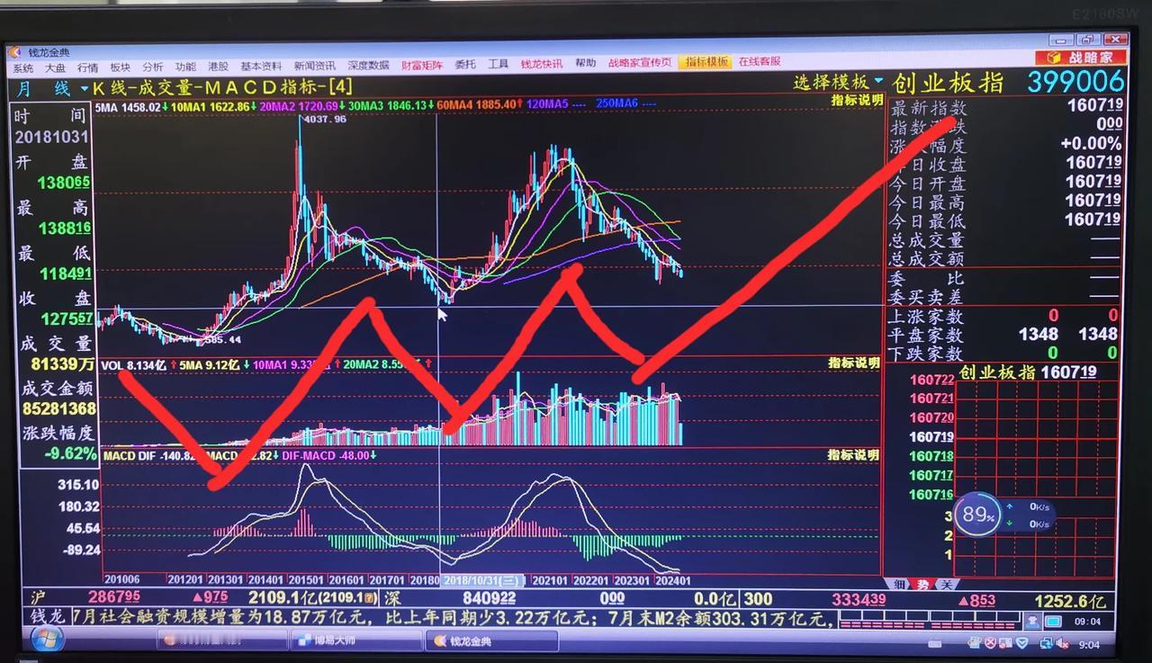 老手说股：（1）
今天我想聊聊创业板，好久没有关注它了。
先讲创业板调整到什么位