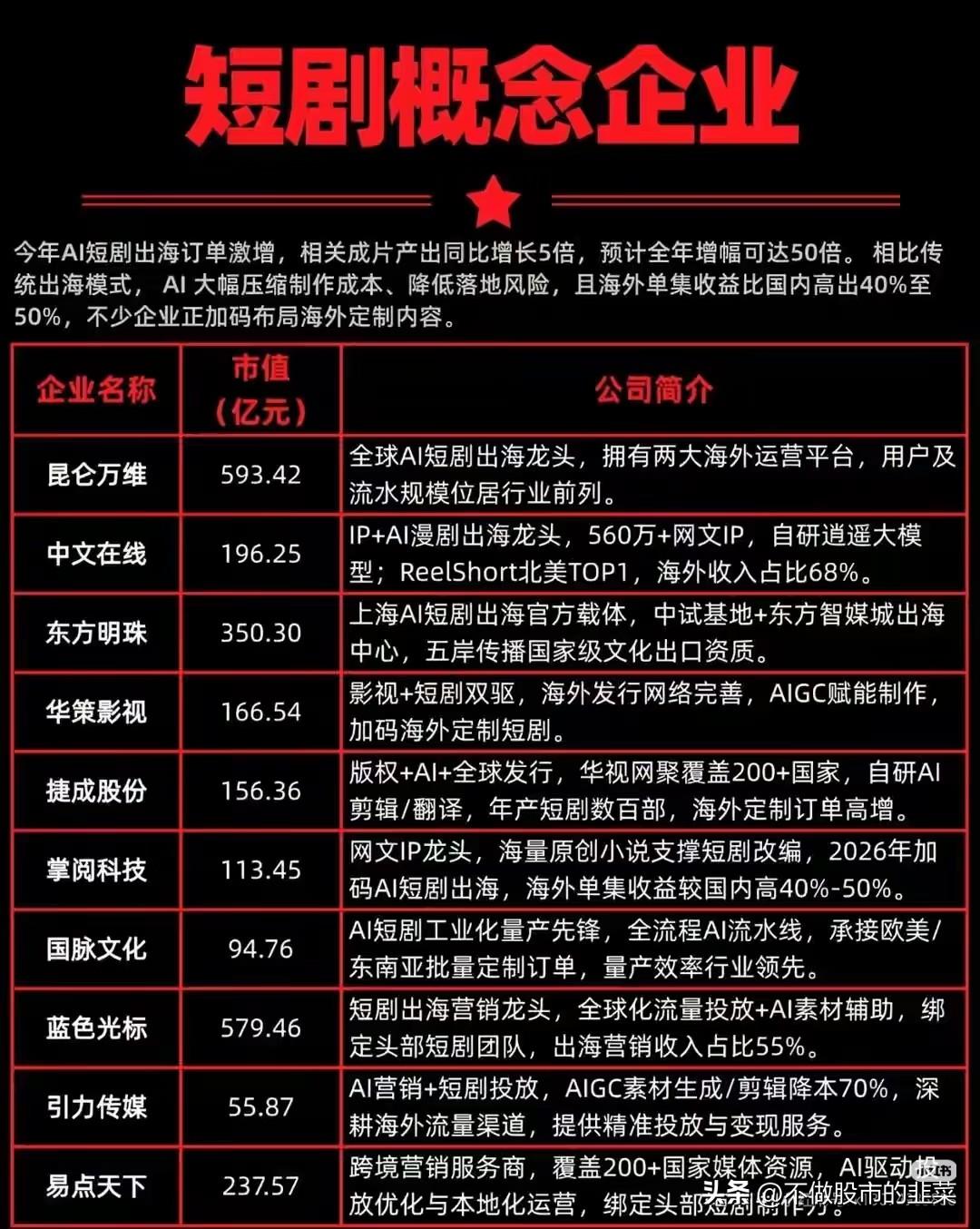 AI短剧出海爆火！一场内容产业的全新突围
 
最近内容行业悄悄掀起一股热潮，AI