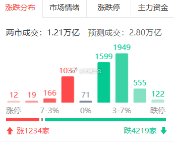 市场短评：股市博弈本就是一场孤身对抗人性的修行，心存敬畏方能行稳致远。所有长期盈