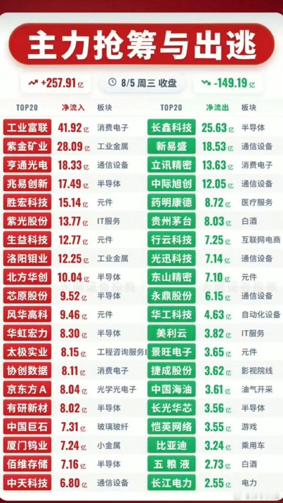 8.05周三  主力大资金  净流向监测榜TOP20！资金净流入：1.消费电子，