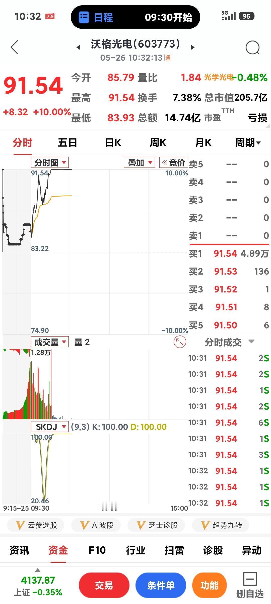 先进封装逆市涨停

       没想到来了个黑色星期二，不过这个板块抱团涨停，