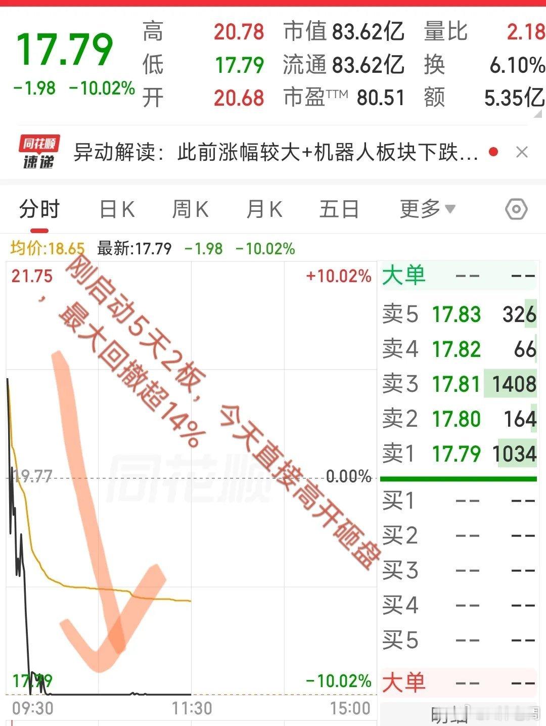大A今天最惨的票已经诞生了！之前还是5天2板启动，没想到今天是高位跌停板，最大回