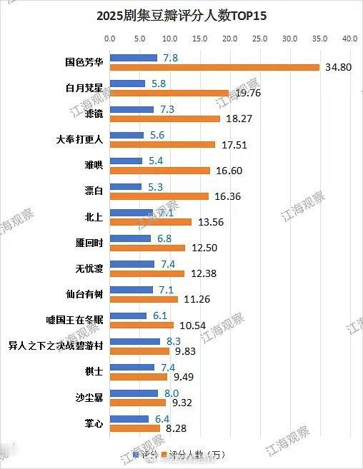 2025剧集豆瓣评分人数前十五 ​​​