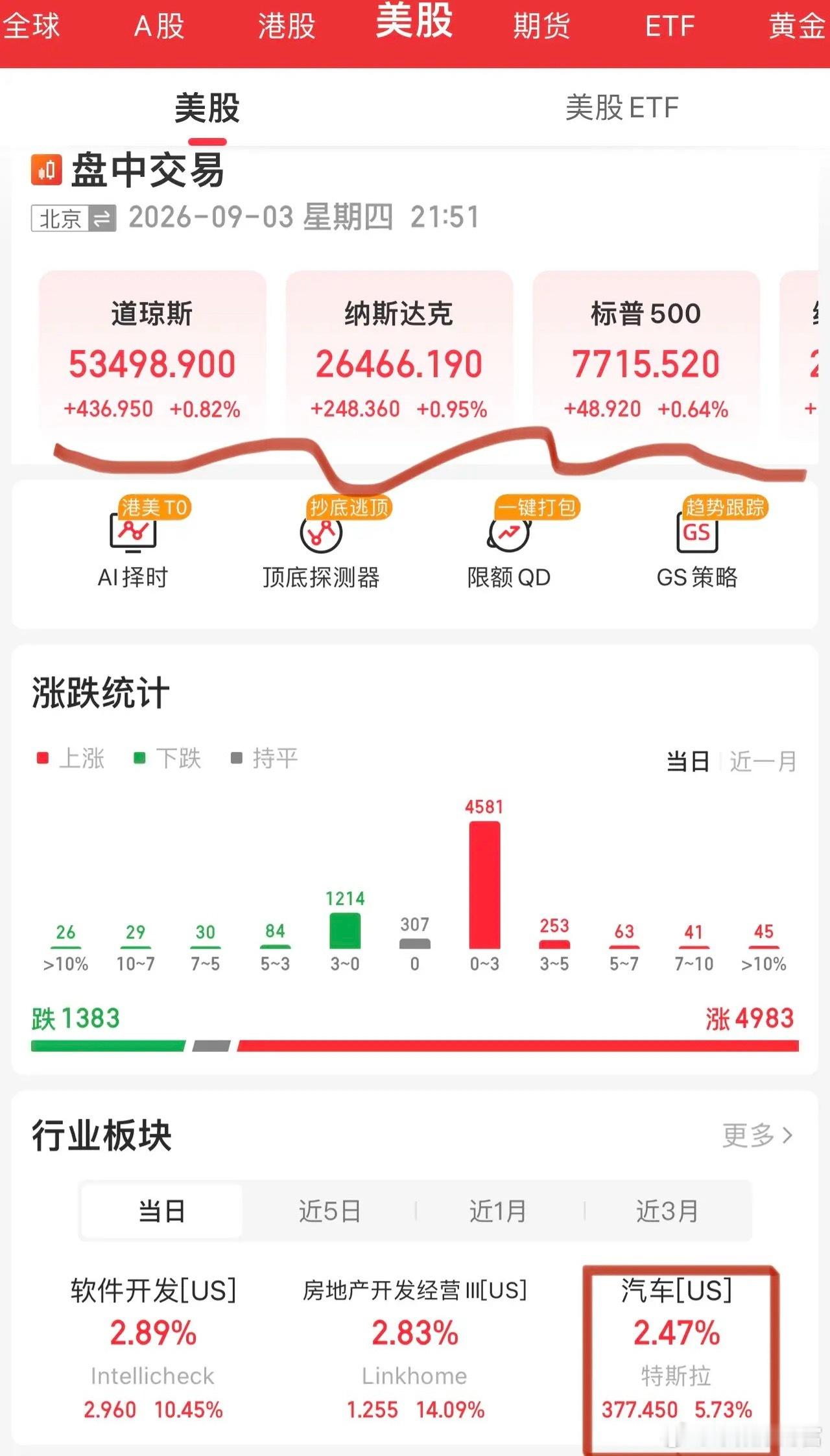 马斯克今晚成美股最大赢家，左手特斯拉、右手SpaceX两张王牌齐发力。大型科技股