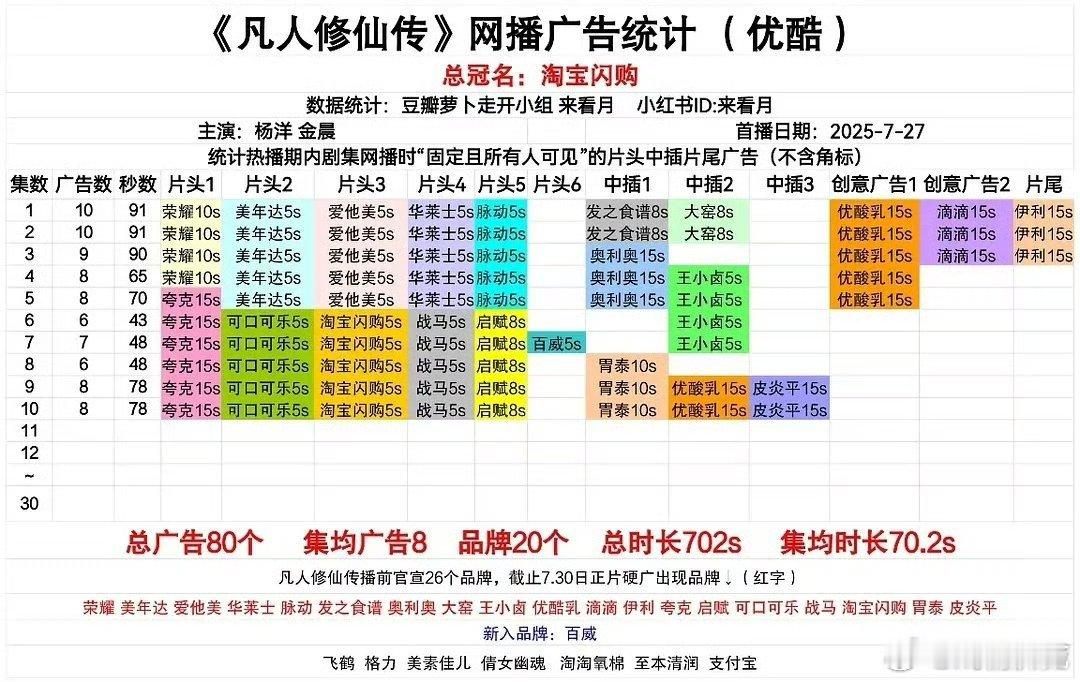 杨洋的凡人修仙传最新8广，招商保持不错的水平[doge] ​​​