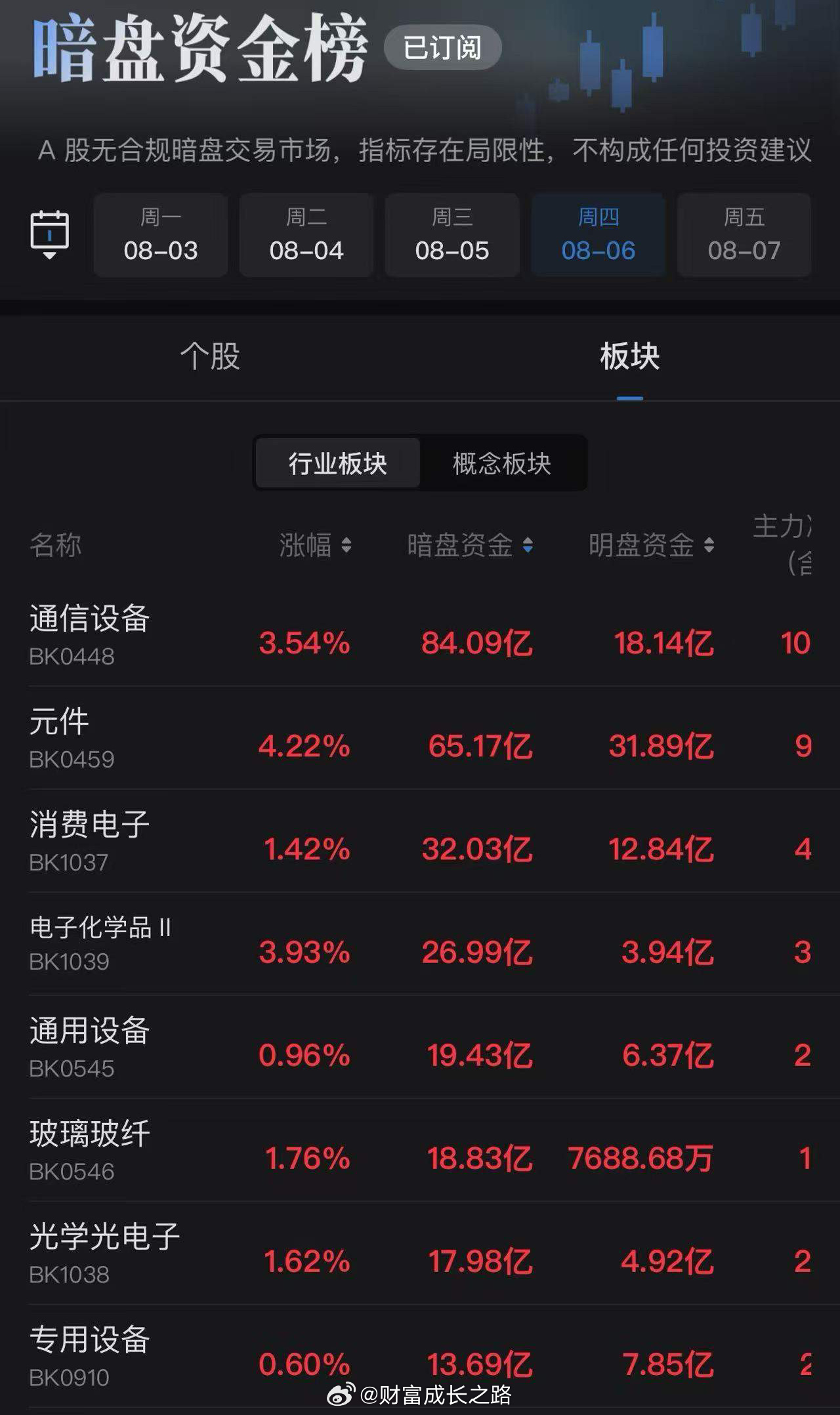 暗盘资金榜，各位可以看下！ 