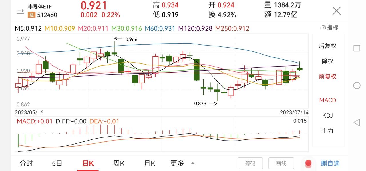 聊聊半导体！

本周半导体ETF上涨2.79%，但我觉得后面还要涨，理由如下：
