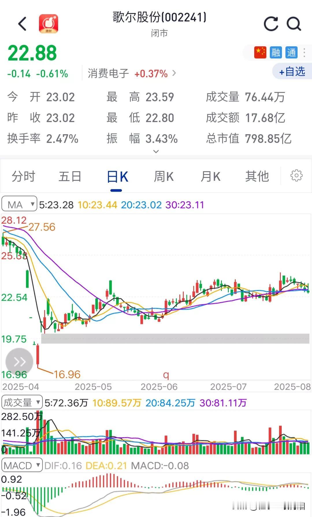 要善于挖掘市场的低位股，不要再去扎堆高位股了。
歌尔股份看着就不错，股价位置不高
