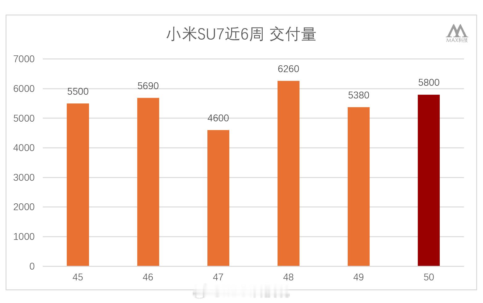 小米SU7上周交付5.8K，历史第二高，不过依然赶不上新增订单最近6周交付量：5