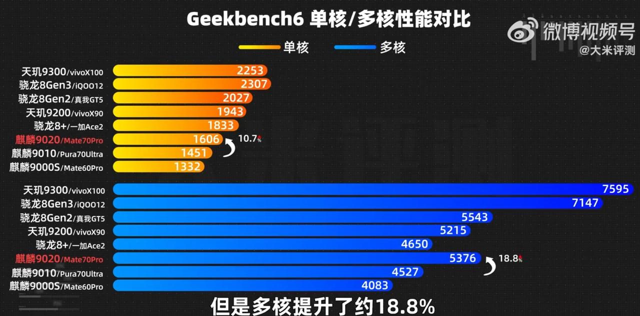 现在都相信麒麟9020性能了吧！
当然也不是我尬吹
美国和台积电在意的根本就不是