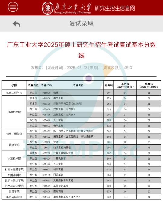 暴跌20分！广东工业大学MPAcc复试线公布！