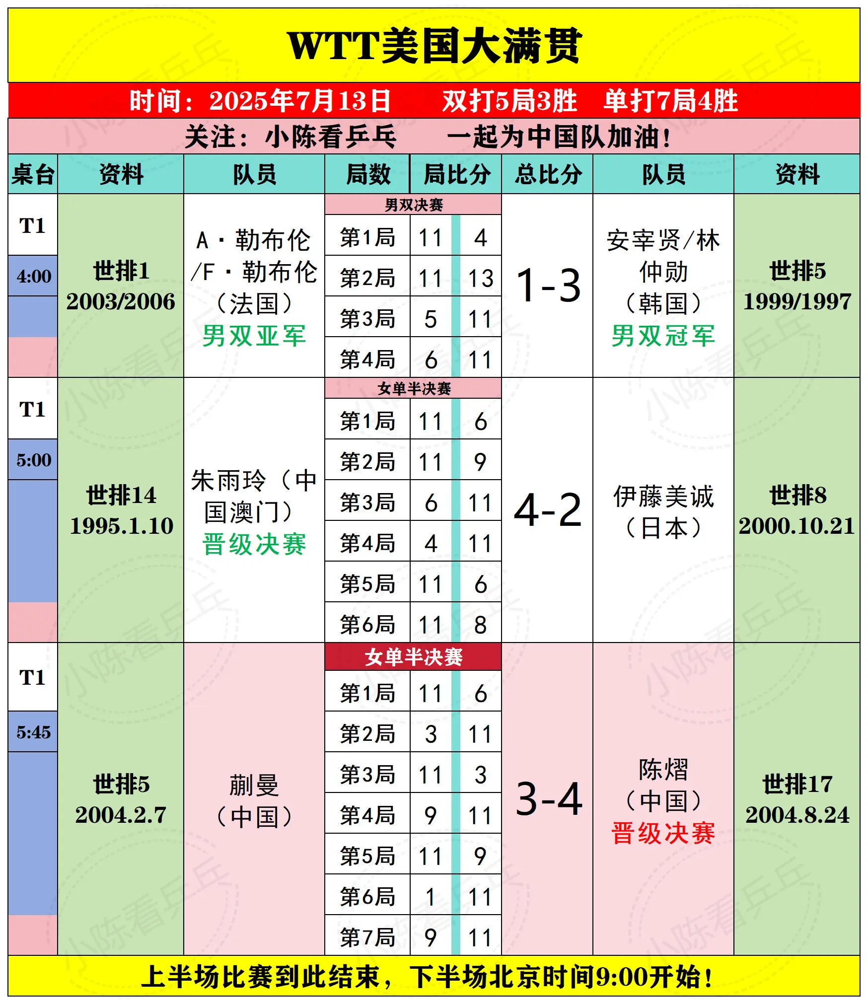 WTT美国大满贯7月13日上半场比赛结果。WTT美国大满贯7月13日上...