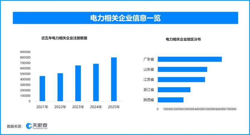 今夏全国电力供应总体平稳，现存电力相关企业超516万家

近日国家能源局召开发布