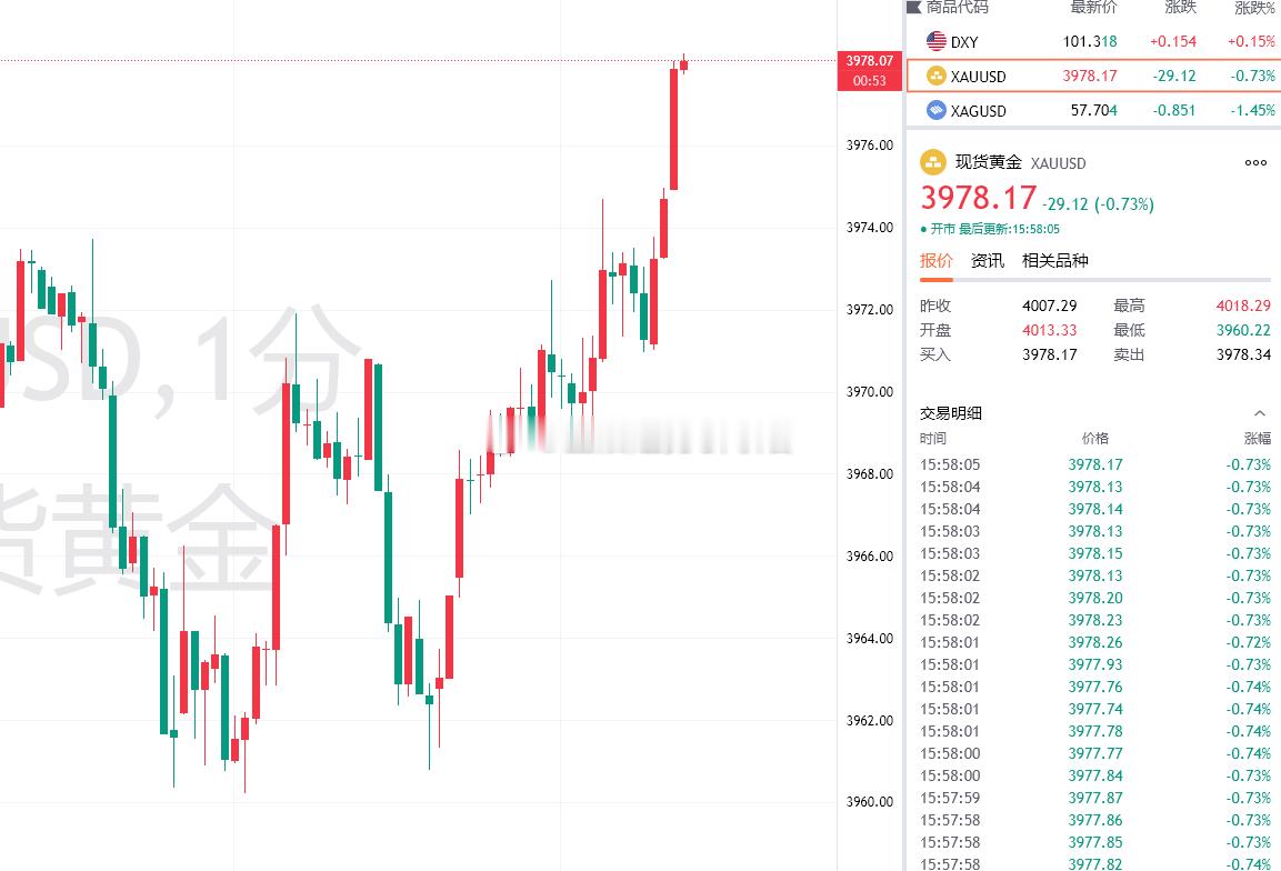 黄金最新报价3978！布局3960的多单截至目前利润增长至180个点，磨了三次，
