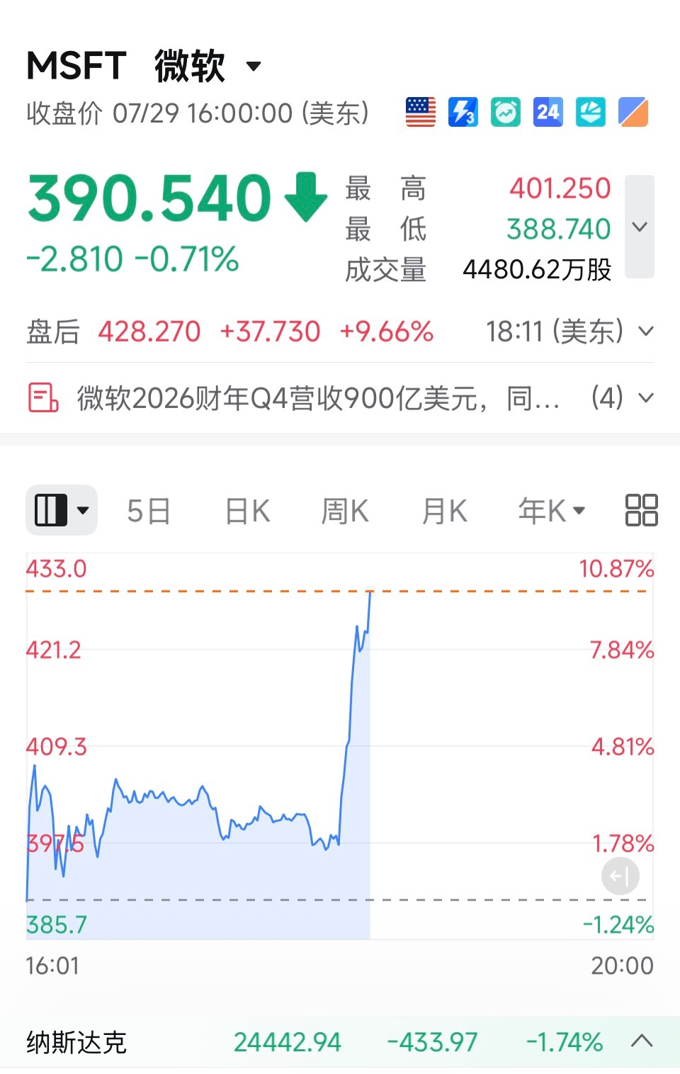 连存储光都盼着Ai大厂降低AI基建支出微软财报公布资本开支缩减盘后直线拉升涨超8