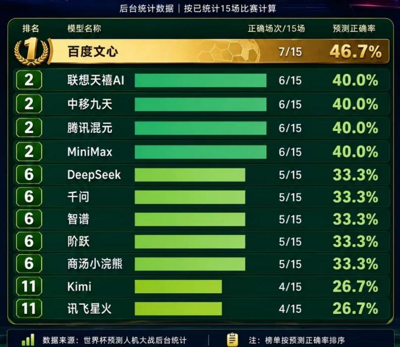 世界杯小组赛进行了15场，一份AI预测排行榜意外火了。
目前，百度文心以7场命中