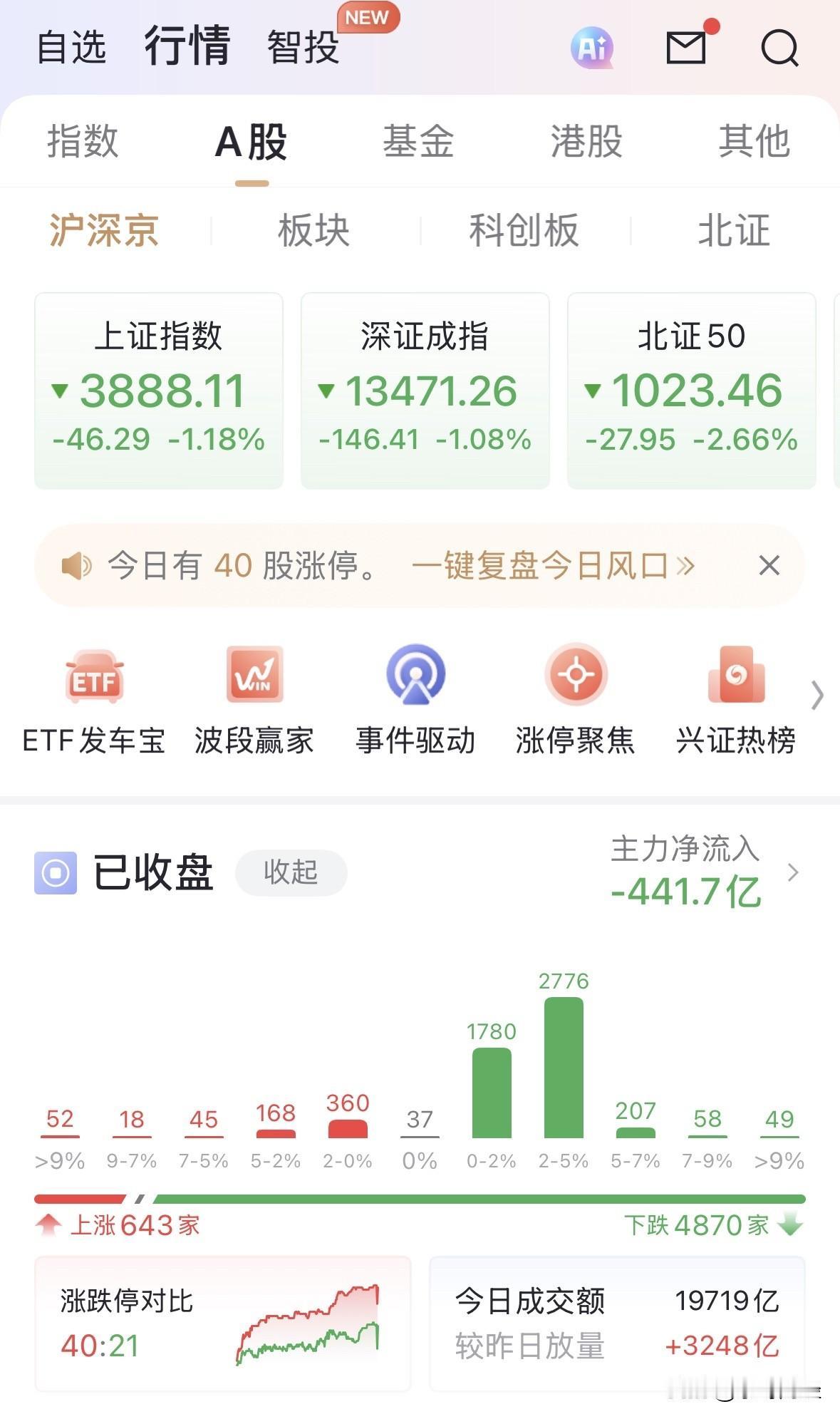 股市5000家下跌你什么感觉这没有什么好感觉的，又不是5000家跌停！！！以前这