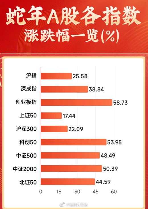 【A股农历蛇年收官！创业板指涨近60%，779只股价翻倍，上纬新材1800%涨幅